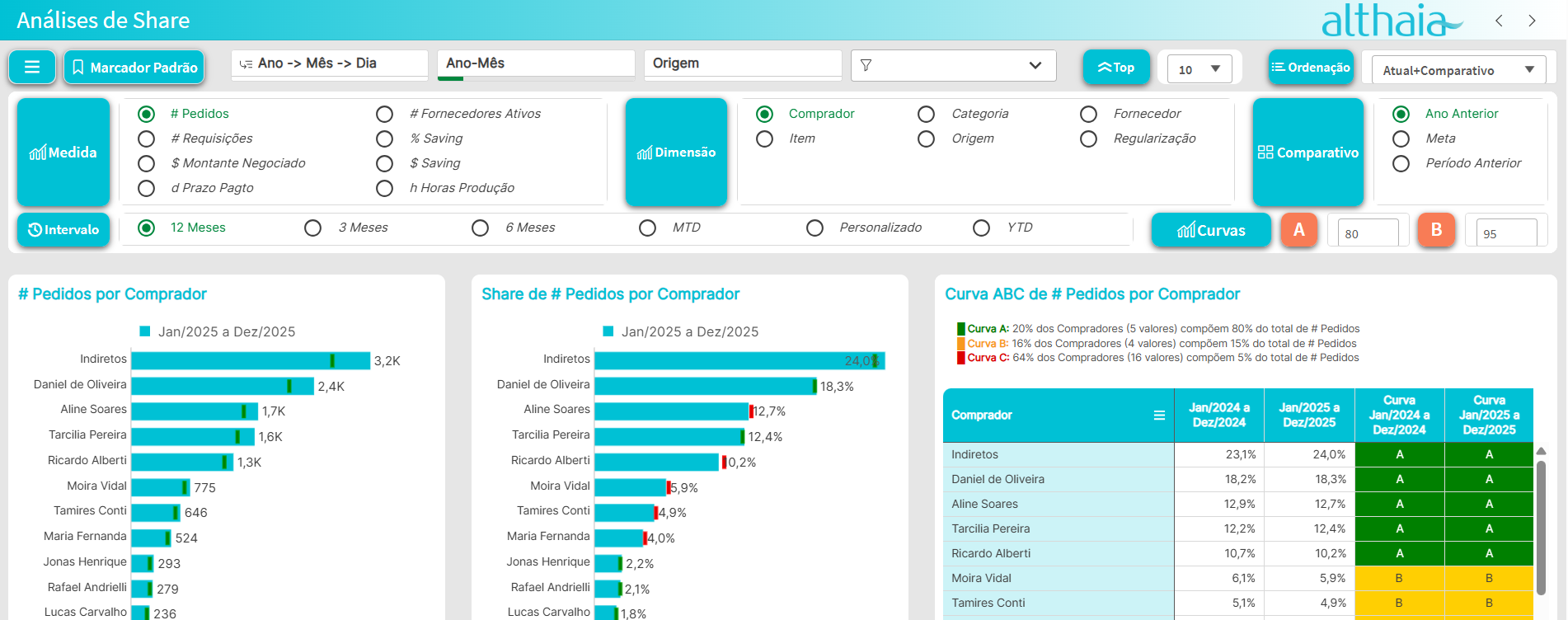 Análises de Share